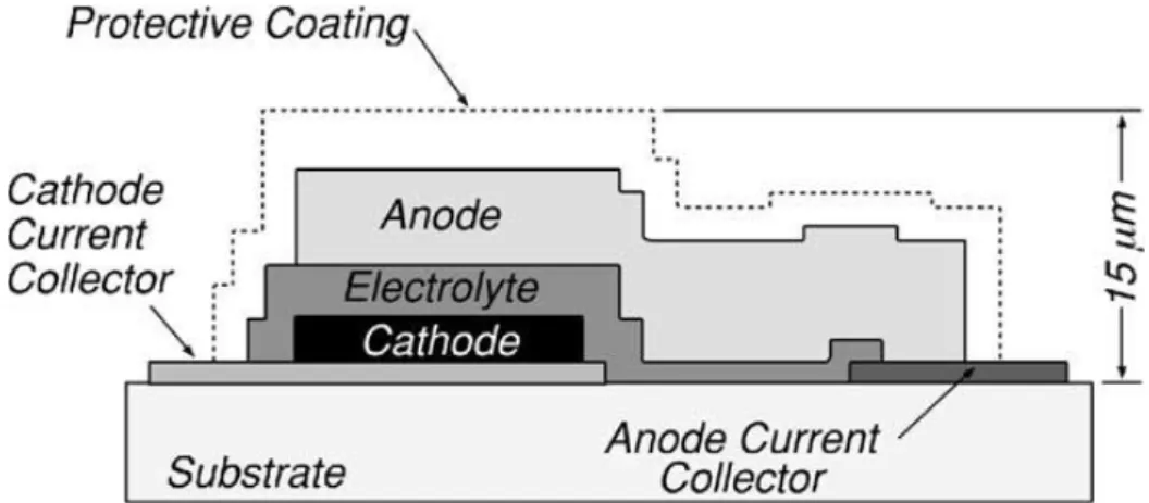 Figura 3.2 – Esquema de uma bateria de filmes finos desenvolvida pelo Oak Ridge  National Laboratory [4]
