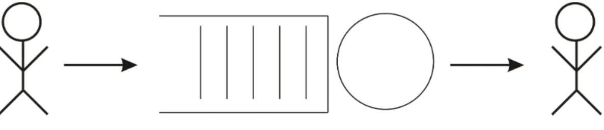 Figura 2.1: Representa¸c˜ ao de um modelo de fila que exemplifica a LEF.