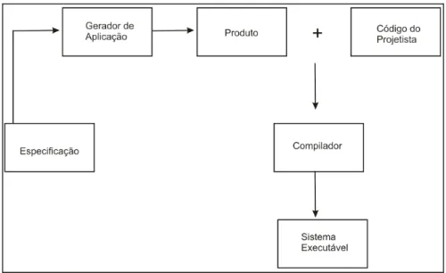 Figura 2.9: Desenvolvimento em um Gerador de aplica¸c˜ ao [3].
