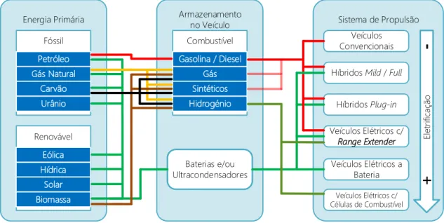 Figura 2.1 – Interligação entre diferentes fontes de energia e os veículos que as utilizam