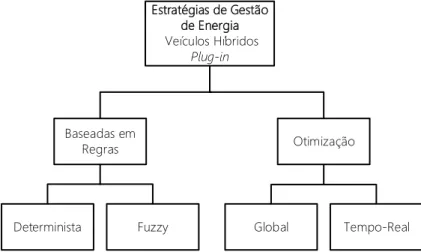 Figura 2.16 – Classificação das estratégias de gestão de energia para veículos híbridos plug-in [24]