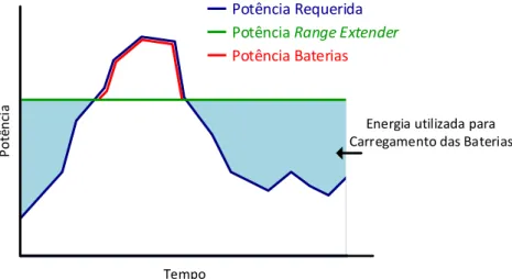 Figura 2.18 – Distribuição de potência pelas fontes de energia do veículo numa situação de Power-Split