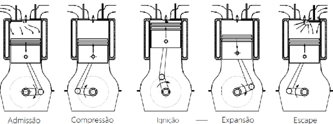 Figura 3.4 – Representação das quatro etapas que compõem o ciclo completo de um motor de quatro  tempos [38]