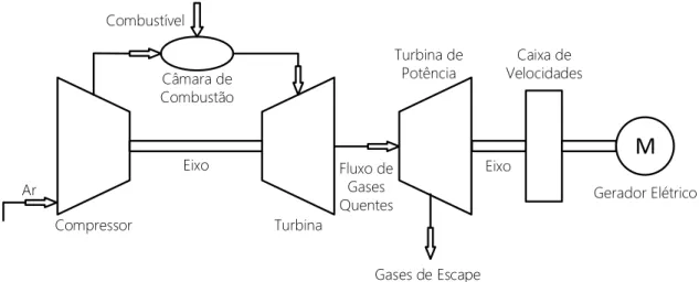 Figura 3.8 - Esquema de uma microturbina Split-shaft a operar em ciclo simples. 