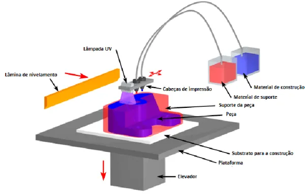 Figura 2.8 - Representação do processo de injecção de material. Adaptado de [5]. 