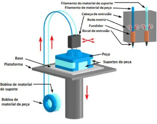 Figura 2.10 - Representação do processo de extrusão de material. Adaptado de [5]. 