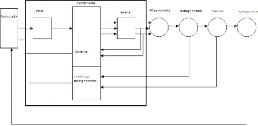 Figura 3.28 – Representação da interação entre diferentes componentes de um sistema servo 