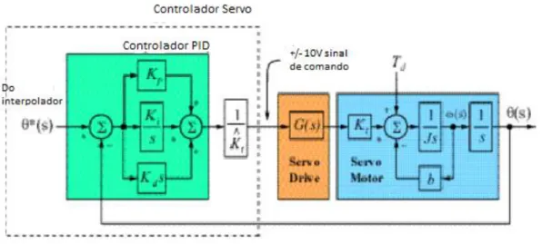 Figura 3.37 – Representação de um controlador PID aplicado a um sistema servo [36] 