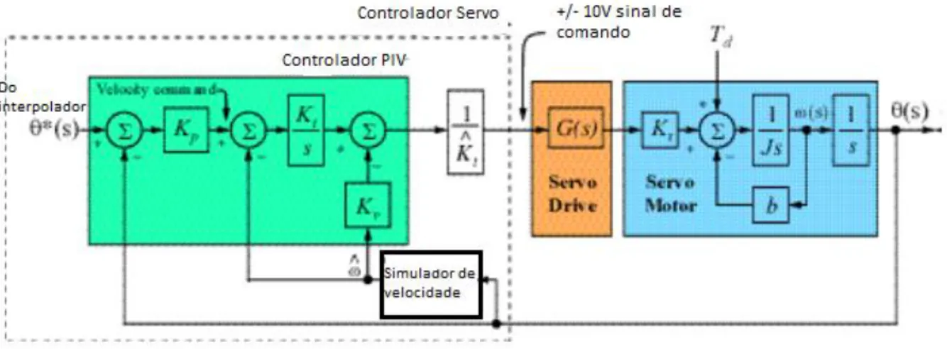 Figura 3.38 - Representação de um controlador PIV aplicado a um sistema servo [36] 