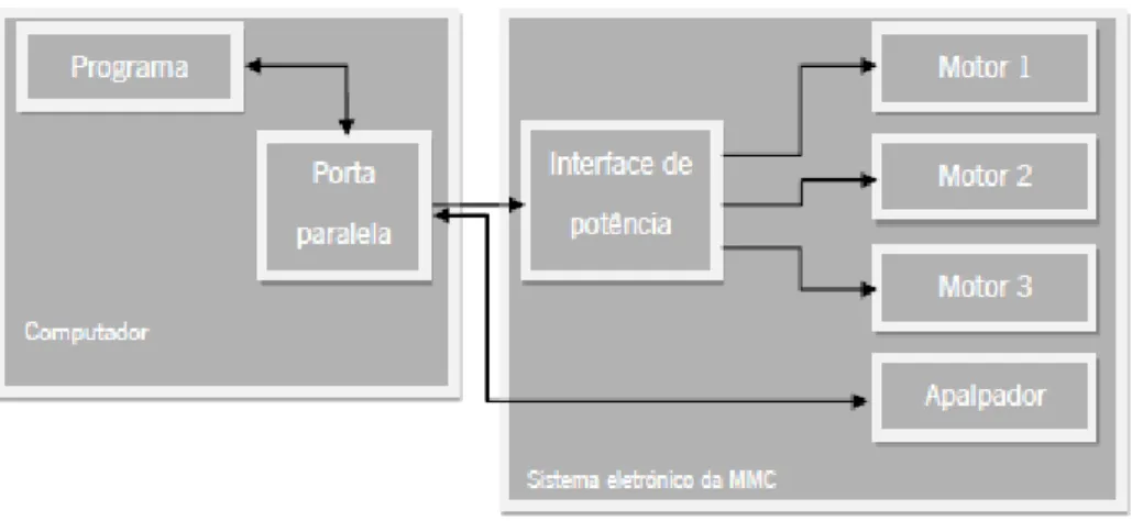 Figura 2.22 – Estrutura de Controlo Direto por Computador [2]