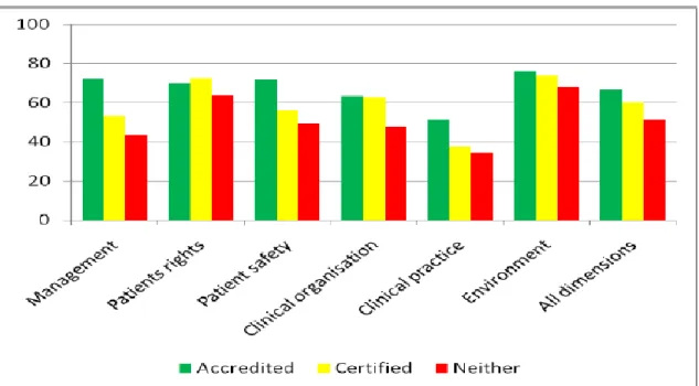 Figura 1 – Comparação entre o desempenho de hospitais acreditados, certificados e sem nenhum referencial em  várias dimensões [3].