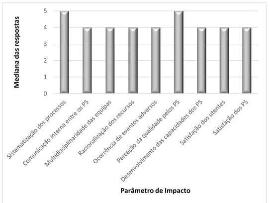 Figura 16 – Mediana do grau de impacto de diversos parâmetros percecionado pelos inquiridos (um inquirido não  respondeu a esta questão)