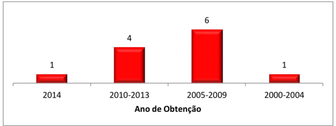 Figura 17 – Distribuição, em intervalos de tempo, do ano de obtenção da acreditação CHKS (um inquirido não  respondeu a esta questão)