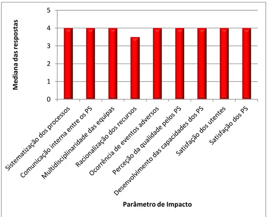 Figura 20 - Mediana do grau de impacto de diversos parâmetros percecionado pelos inquiridos (um inquirido não  respondeu a esta questão)