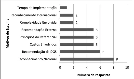 Figura 22 – Distribuição dos motivos apontados pelos inquiridos para a escolha do referencial ACSA (um inquirido  não respondeu a esta questão) 