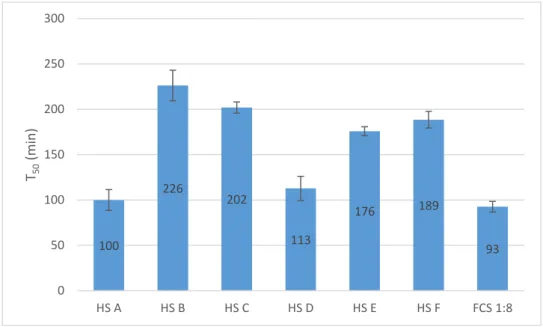 Figure 5 – Calcification propensity analyses on nephelometer: T 50  test for FCS (diluted  1:8) and human serum A, B, C, D, E and F