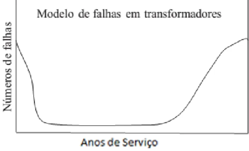 Figura 2.14-Curva “banheira”, falhas em transformadores em função do tempo de vida (adaptado de [19]) 