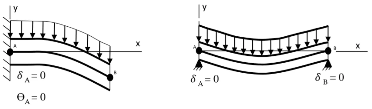 Figura 3.8-Condições de fronteira de uma viga encastrada e de uma viga simplesmente apoiada (adaptado [27]) 