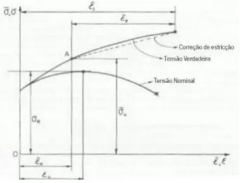 Figura 3.12-Comparação entre curva tensão nominal-extensão nominal e a curva tensão verdadeira-extensão verdadeira  [25] 