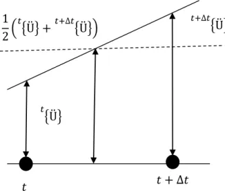Figura 3.16-Aceleração constante segundo o método Newmark (adaptado [32])  