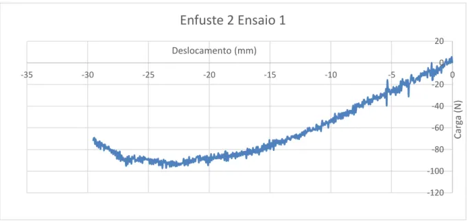 Figura 3.24 - Gráfico carga vs deslocamento do ensaio 1do enfuste 2
