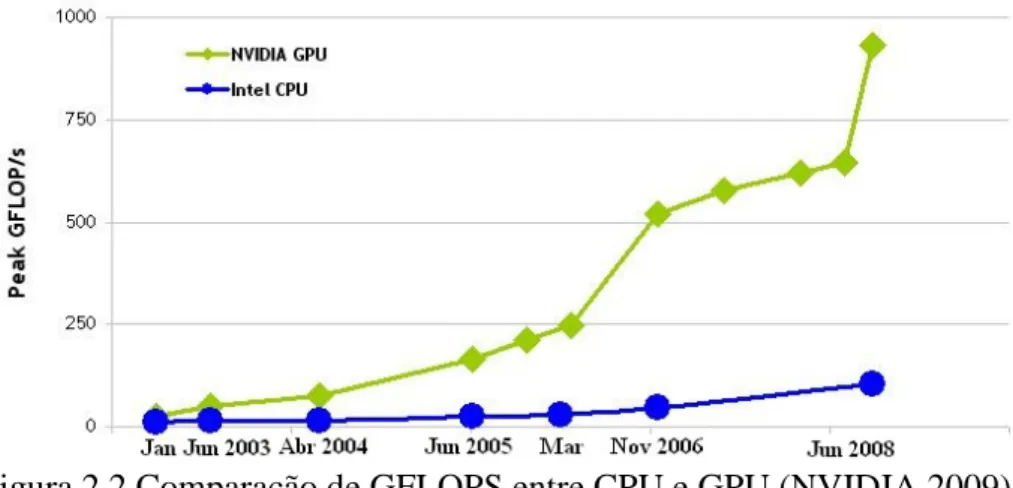 Figura 2.2 Comparação de GFLOPS entre CPU e GPU (NVIDIA 2009). 