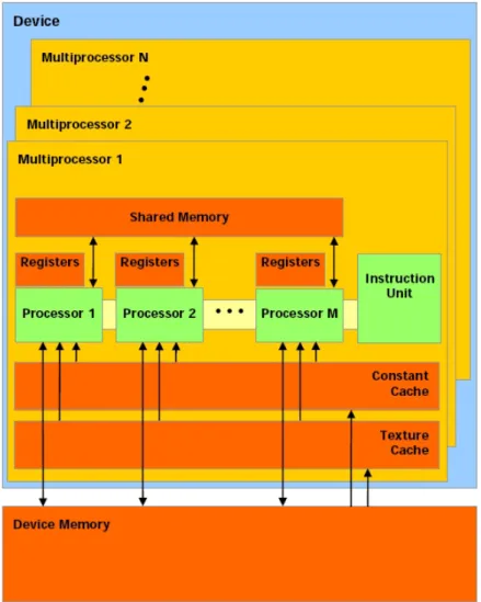 Figura 2.7 Hierarquia de memória (NVIDIA 2009). 