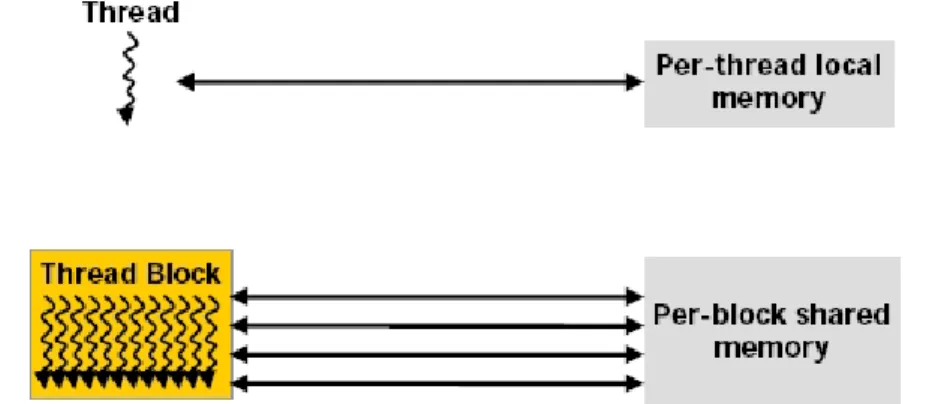 Figura 2.8 Relacionamento entre memórias e threads (NVIDIA 2009). 