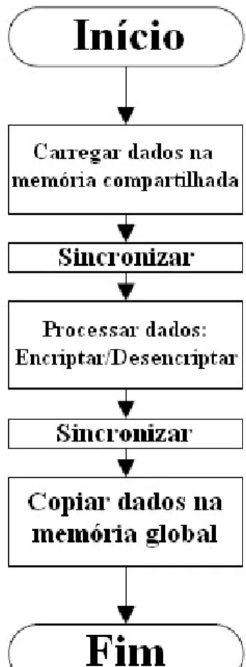 Figura 3.2 Estágios de execução das threads. 