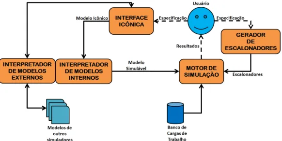 Figura 2.1: Diagrama conceitual do iSPD