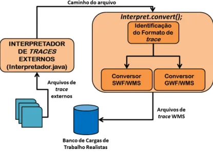 Figura 4.4: Diagrama de funcionamento do método convert() na classe Interpreta- Interpreta-dor.java