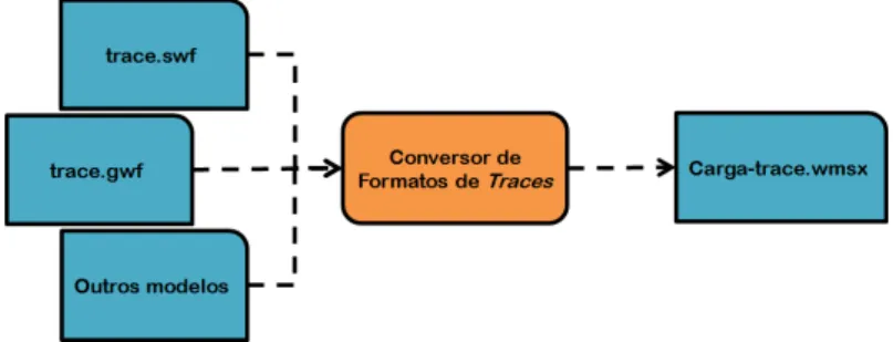 Figura 4.3: Diagrama conceitual do componente conversor de arquivos de traces A partir desta estrutura, a classe Interpretador.java utiliza o método convert() para realizar a conversão do padrão estabelecido para o formato WMS, recebendo como parâmetro do 