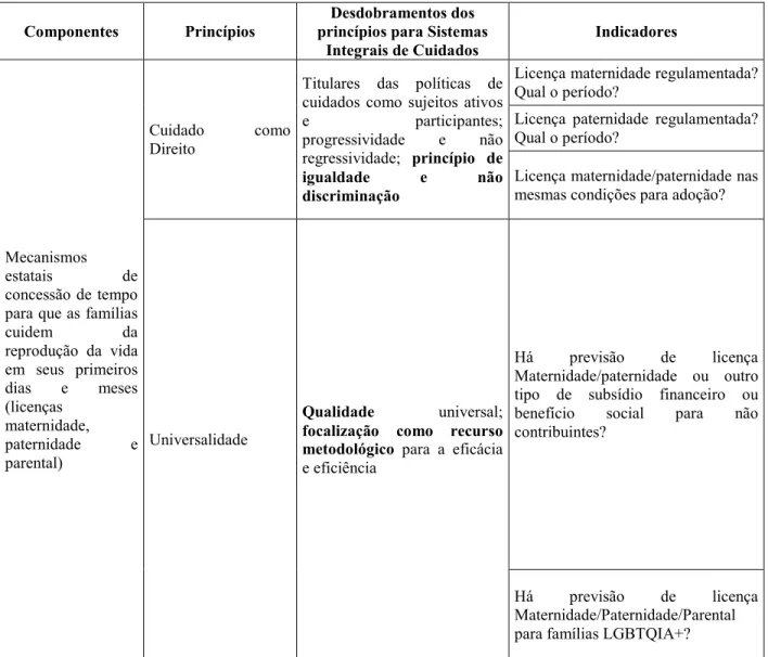 Tabela 1: Marco analítico para os componentes da organização social dos cuidados na primeira  infância no Chile, México e Uruguai a partir dos princípios que orientam a criação de Sistemas  Integrais de Cuidados