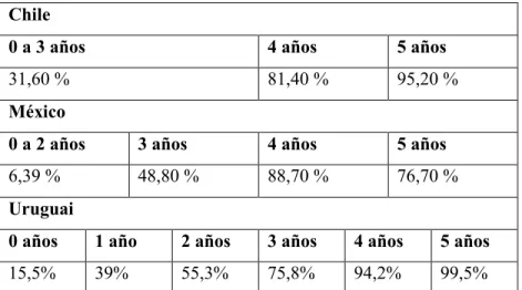 Tabela 3: Taxa de escolarização por idade de 0 a 5 anos no Chile, México e Uruguai em 2019