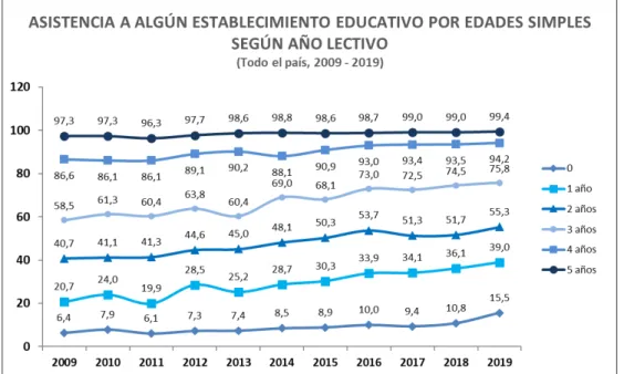 Gráfico 1: Porcentagem da cobertura em algum estabelecimento educativo no Uruguai entre 0 e 5  anos de idade no período de 2009 a 2019