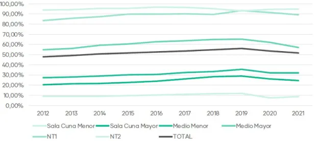 Gráfico 2: Porcentagem da cobertura por nível de atendimento no Chile no período entre 2012- 2012-2021
