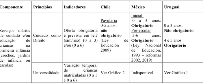Tabela 5.  Análise dos serviços de cuidados diários para a primeira infância no Chile, México e  Uruguai a partir dos princípios que orientam a criação de Sistemas Integrais de Cuidados