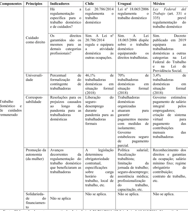 Tabela 7. Análise do trabalho doméstico e de cuidados no Chile, México e Uruguai a partir dos  princípios que orientam a criação de Sistemas Integrais de Cuidados