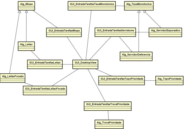 Figura 3.1: Diagrama de classe exibindo as classes de interface e simulac¸˜ao dos algorit- algorit-mos