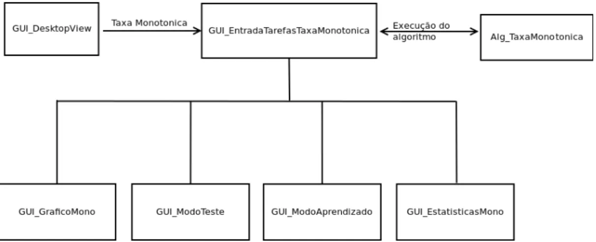 Figura 3.2: Chamadas de classes de execuc¸˜ao para gerar escalonamento