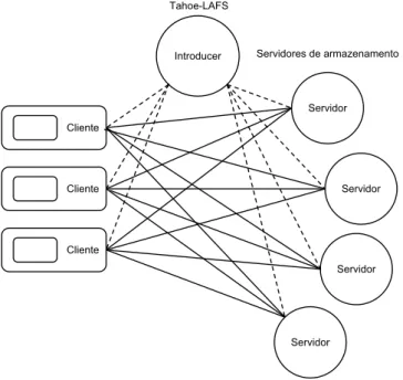 Figura 3.6: Interação processos Tahoe-LAFS ( WILCOX-O’HEARN; WARNER , 2008) O cliente do Tahoe-LAFS é composto por um Gateway, o qual é responsável pela criptografia e integridade dos arquivos entre o usuário e servidores de armazenamento.