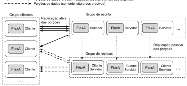 Figura 4.1: Arquitetura FlexA