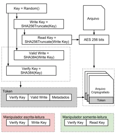 Figura 4.4: Processo criptográfico do FlexA (adaptado de Wilcox-O’Hearn e Warner (2008))