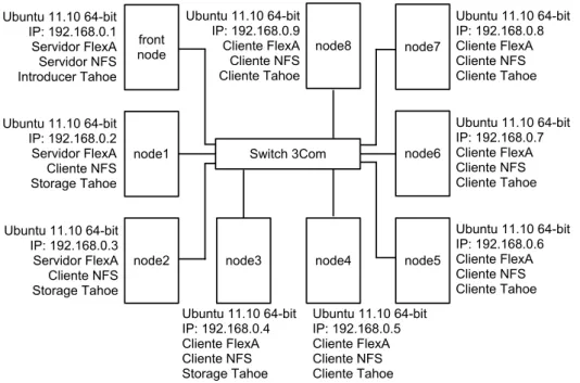 Figura 5.1: Cenário de testes