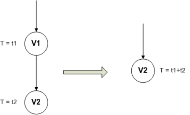Figura 2.3: Aglutina¸c˜ ao de v´ ertices passagem.