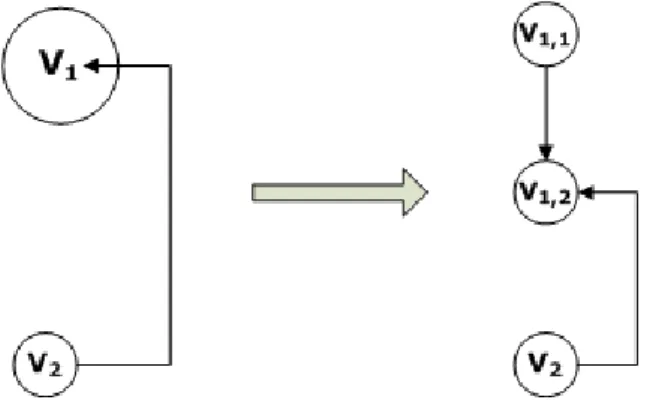 Figura 3.4: Divis˜ ao de um v´ ertice de execu¸c˜ ao.