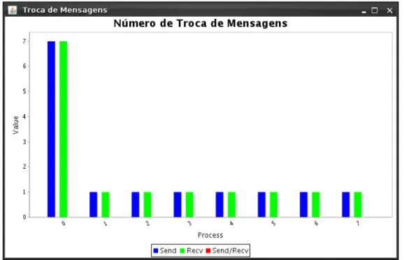 Figura 4.1: Trocas de mensagens entre os processos simulados.