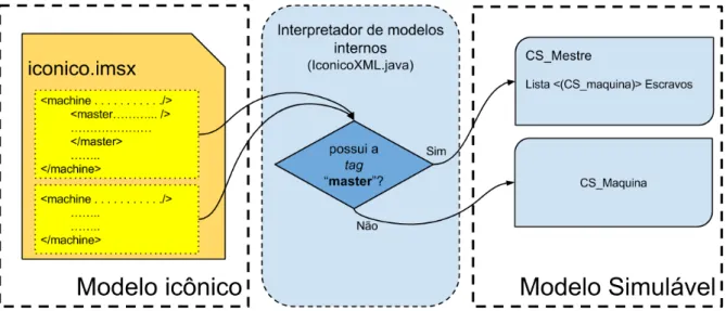 Figura 16 – Processo de conversão do ícone de máquina para os centros de serviço de mestre ou máquina, dependendo da existência do atributo de mestre.