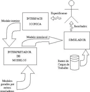 Figura 1.1: Diagrama conceitual da plataforma de simulação. 