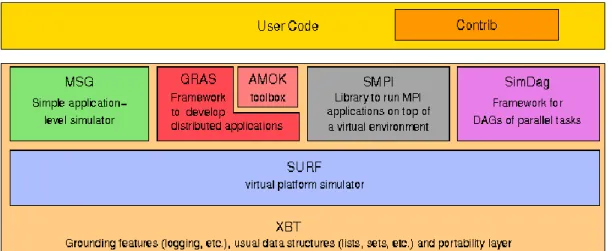 Figura 2.1: Componentes do SimGrid [SimGrid, (1999) (1)]. 